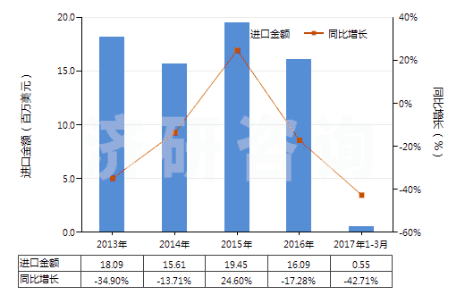 2013-2017年3月中國非零售與毛混紡其他合纖短纖紗線(混紡指按重量計其他合成纖維短纖含量在85%以下)(HS55099100)進口總額及增速統(tǒng)計